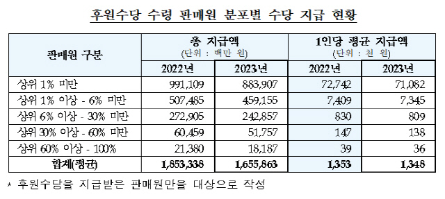 후원수당 수령 판매원 분포별 수당 지급 현황. <공정거래위원회 제공>